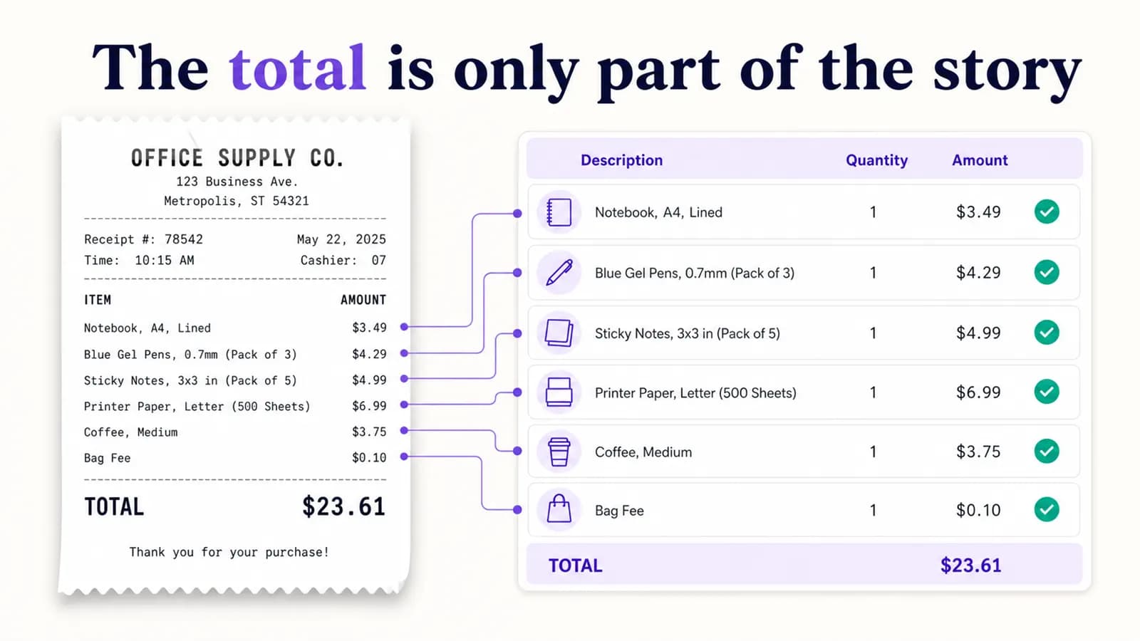 An itemized restaurant receipt mapped to separate meal lines, tax and the final total.