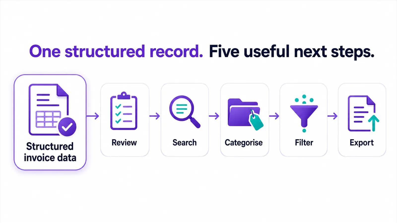 Structured expense records connected to review, search, categories and export files.