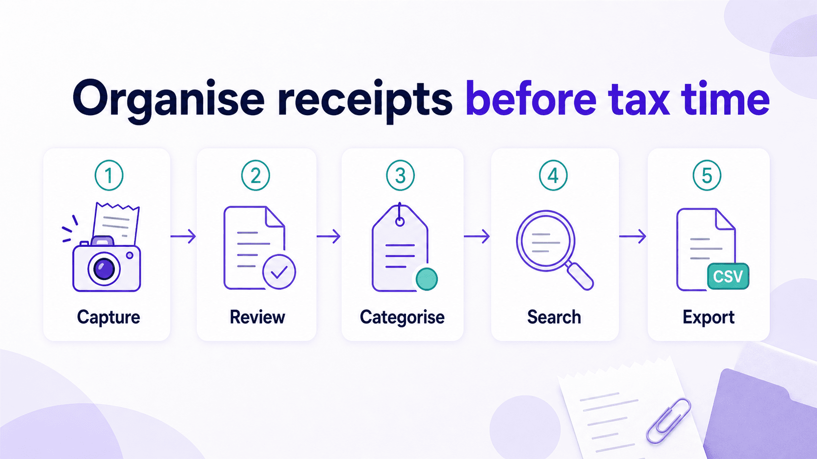 Receipt photos, PDFs and email invoices moving through review, categorisation, search and export.